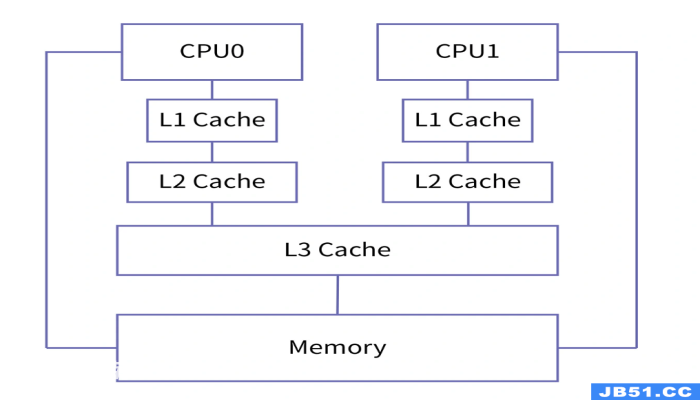 图解操作系统-cpu cache 图解操作系统-cpu cache-图片2